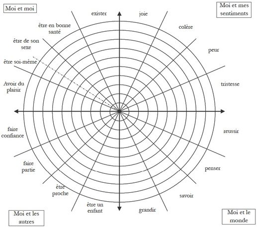 Roue des permissions 